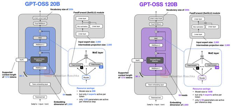 硬核拆解！从GPT-2到gpt-oss，揭秘大模型进化关键密码