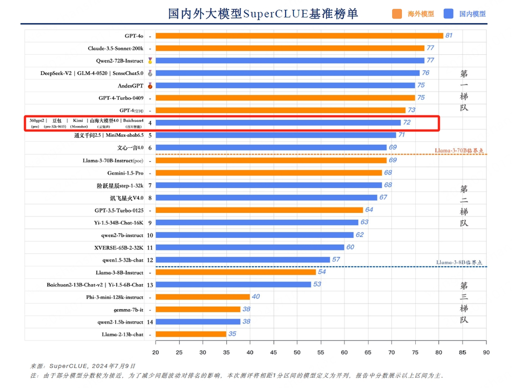 SuperCLUE发布《中文大模型基准测评2024上半年报告》，360智脑大模型稳居大模型第一梯队
