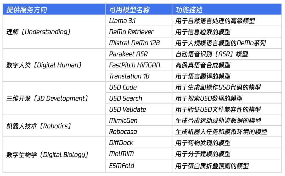Nvidia布局的NIM生态系统已经可提供一系列预训练的AI模型