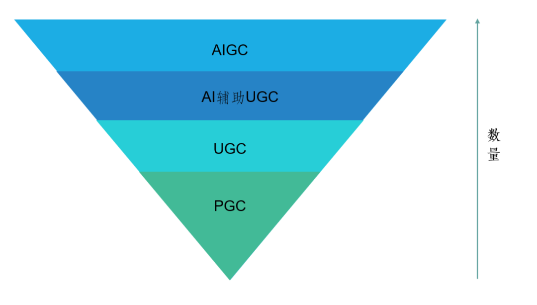 AIGC的13个数字智能关键领域的重要问题朱嘉明