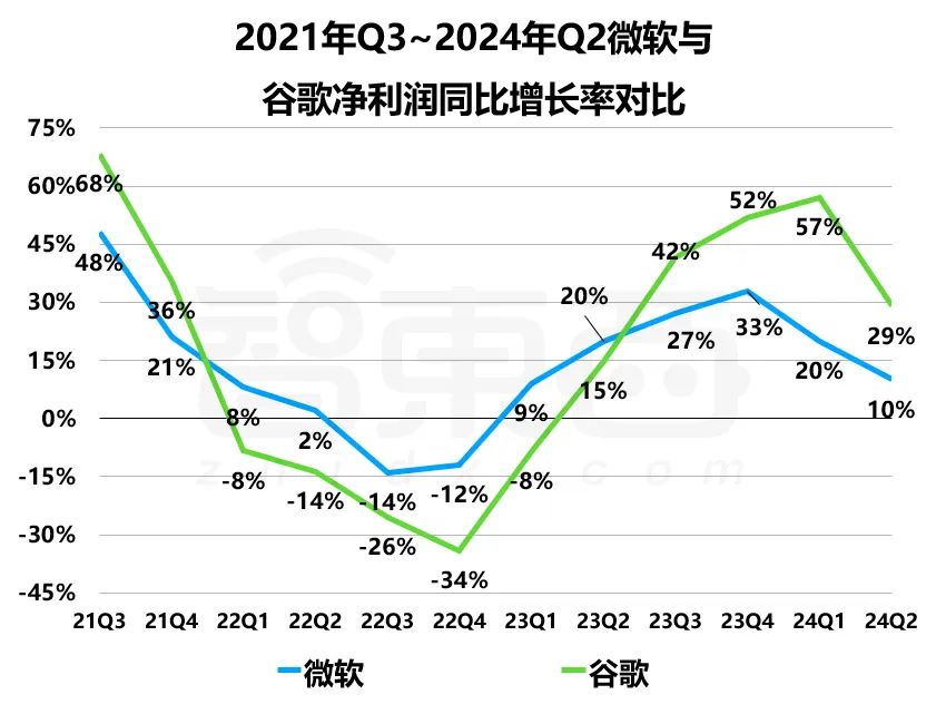 巨头们公布2024财年Q4财报，AI带不飞云巨头