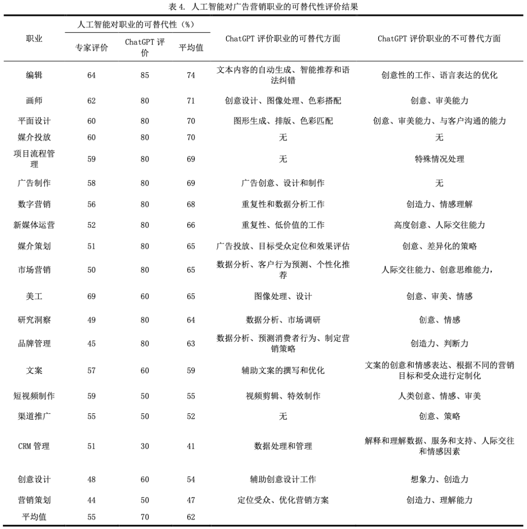 AI对职业风险性：编辑最「危险」，营销策划暂时安全