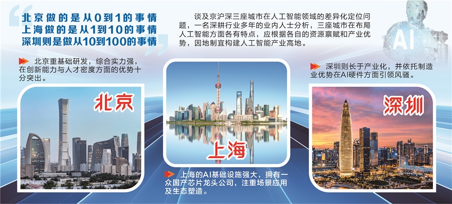 京沪深引领人工智能产业实现“0到100”