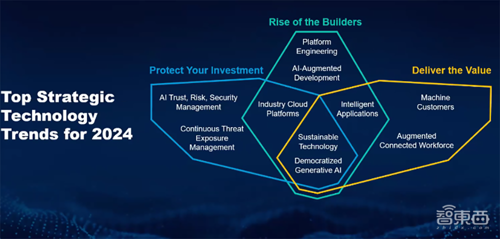 解读Gartner2024年企业机构需要探索的十大战略技术趋势，AI与自动化成决策关键