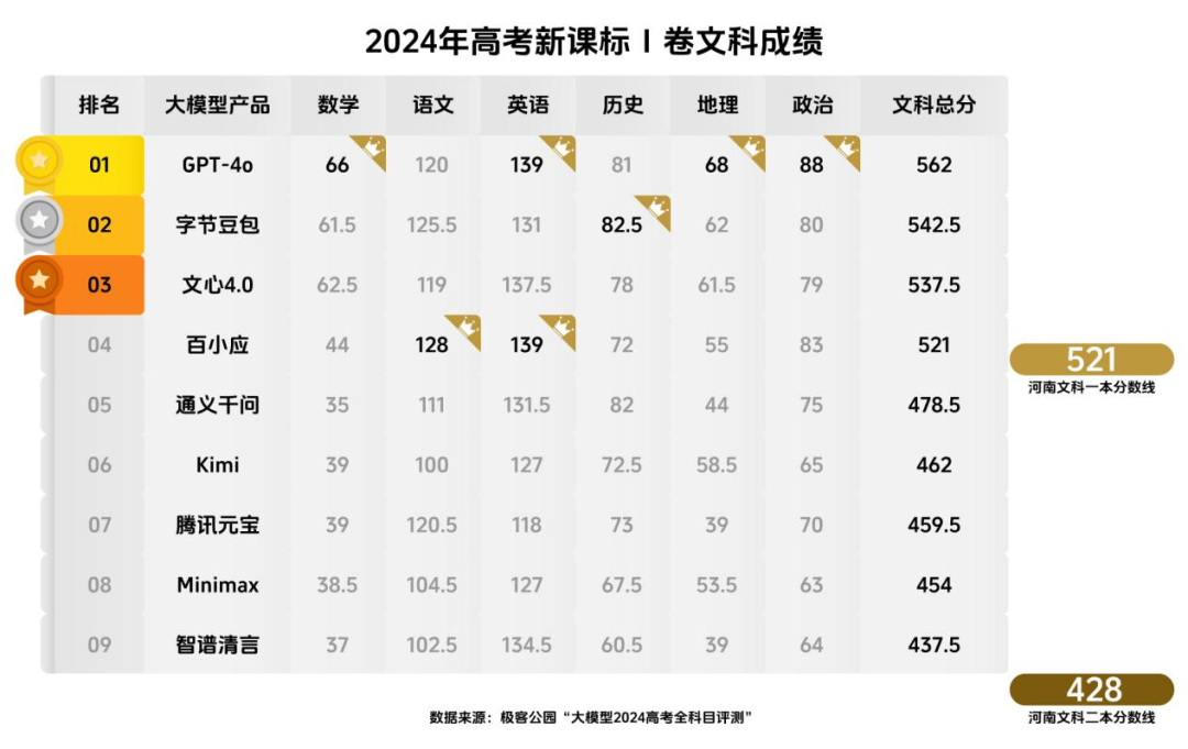 AI大模型“集体高考”，成绩单揭晓