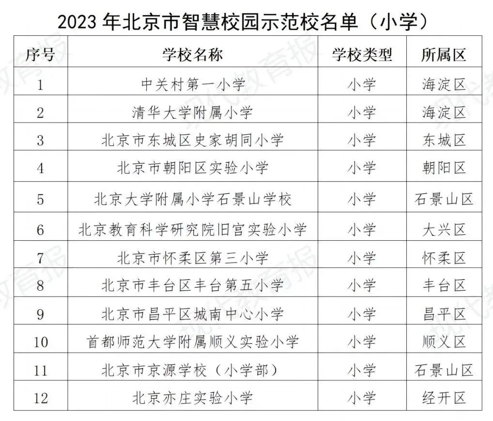 北京发布首个教育领域人工智能应用指南，103所学校入选智慧校园