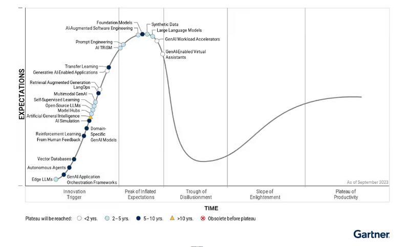 2026年逾80%企业将采用生成式AI 相比当下增长16倍Gartner