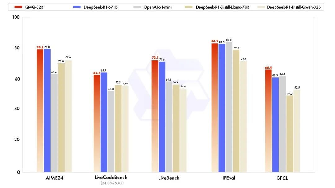 阿里云推出最新通义千问 QwQ32B 推理模型，仅 1/20 参数媲美 DeepSeek R1