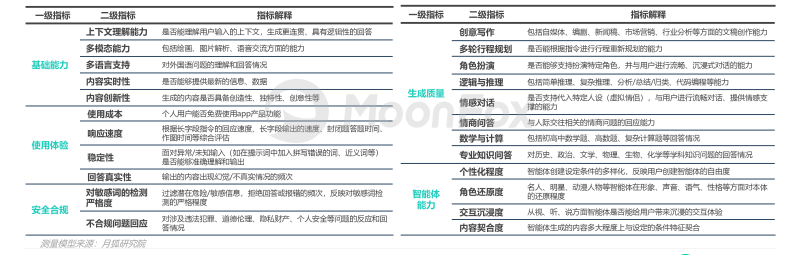中国市场首份《AIGC应用app智能化评测报告》月狐数据发布