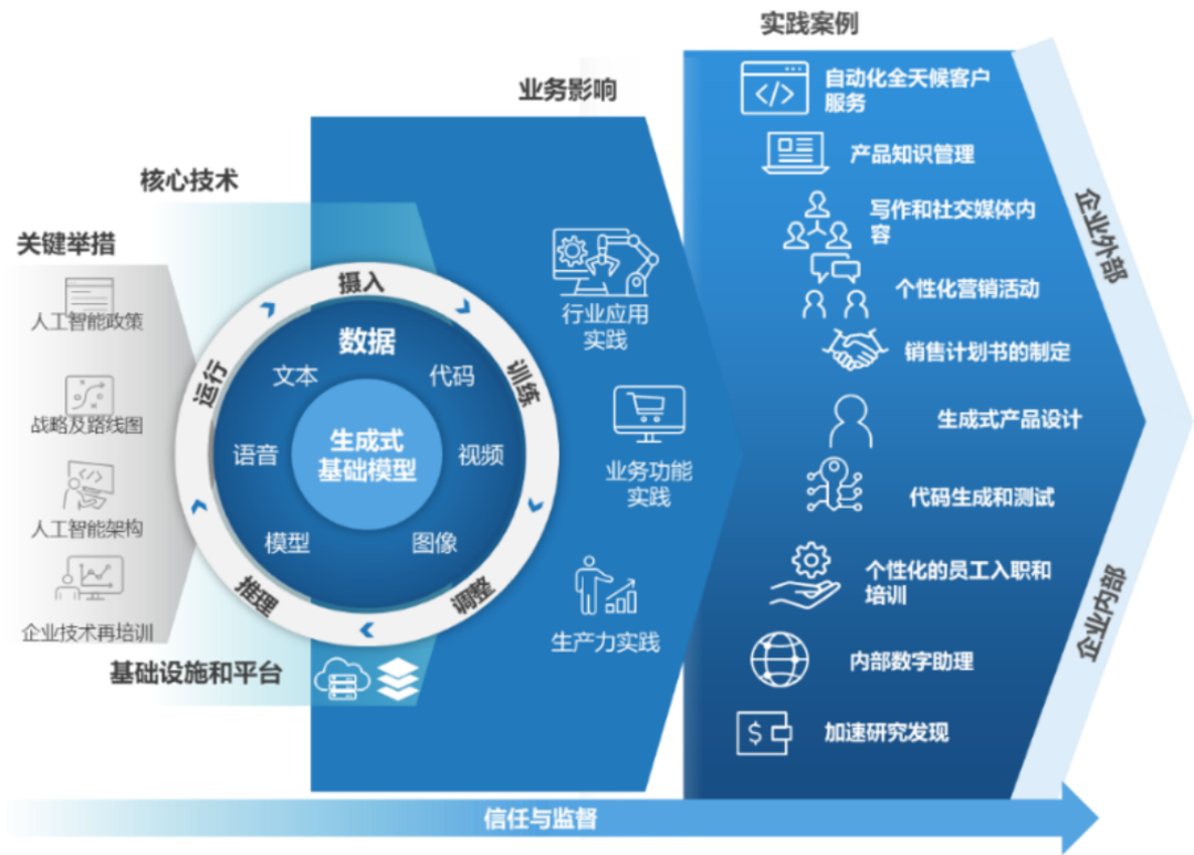 2024年生成式大模型会在哪些新趋势值得关注？应用层场景创新或成AIGC产业发展方向！