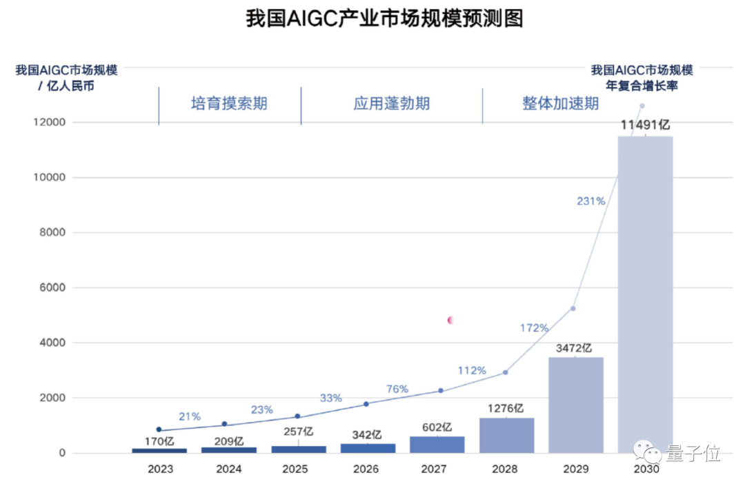 百度为什么能做到？我国AIGC产业市场规模预测图