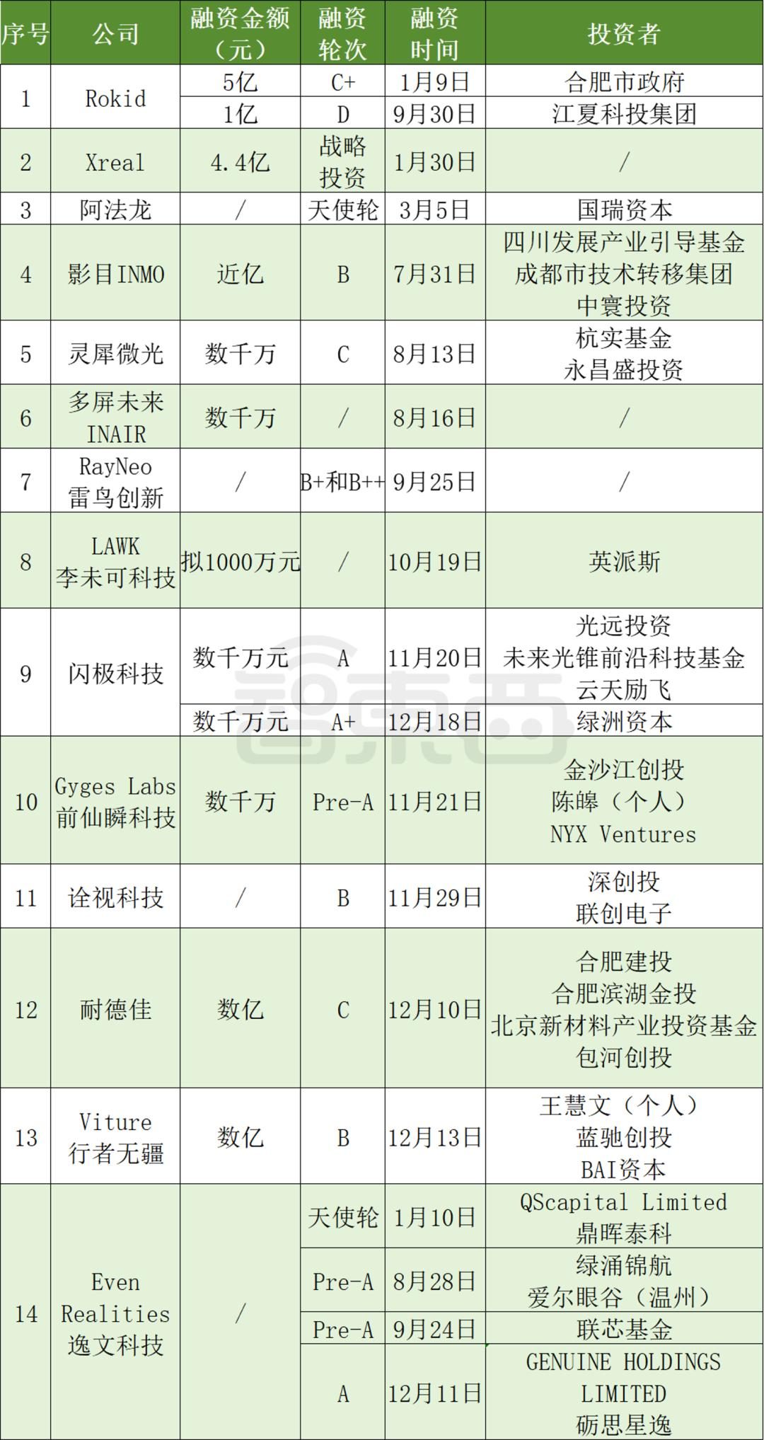 AI眼镜融资，爆爆爆