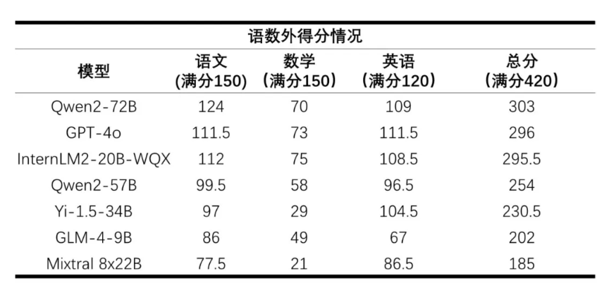上海人工智能实验室发布首个 AI 高考评测结果：语数英总分最高 303 分，数学全部不及格