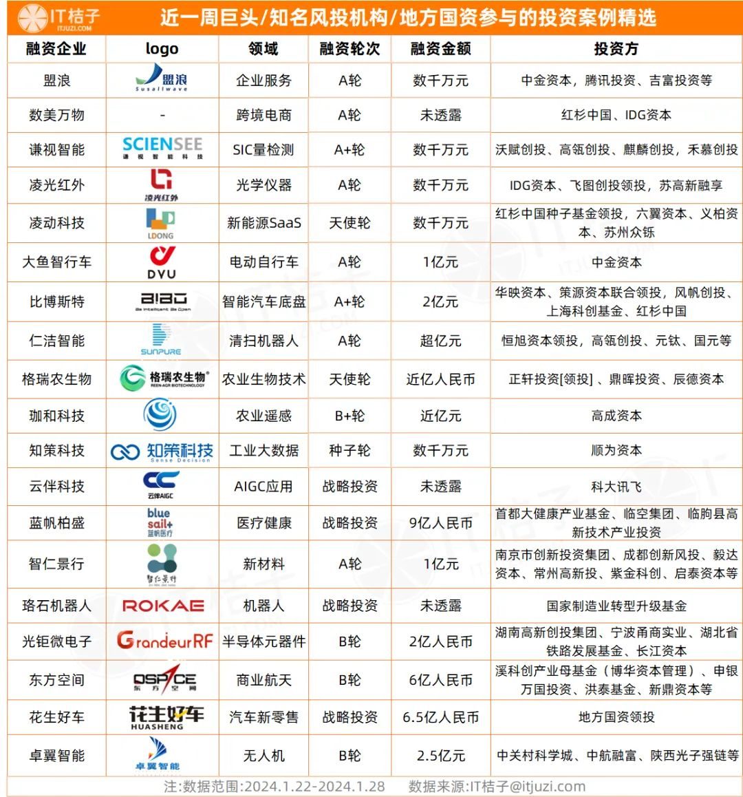 IT桔子周报：一级市场投融资案例精选