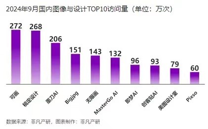 报告：AIGC相关应用单月使用量超550亿次 剪映、豆包、美图秀秀包揽前三名