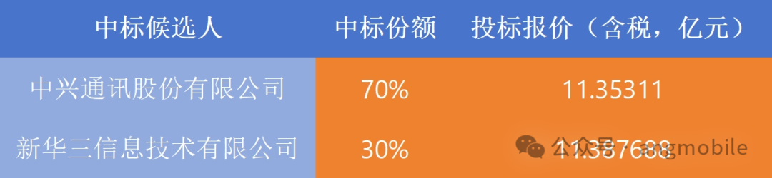 中兴第一！17.37亿AI服务器中标公示