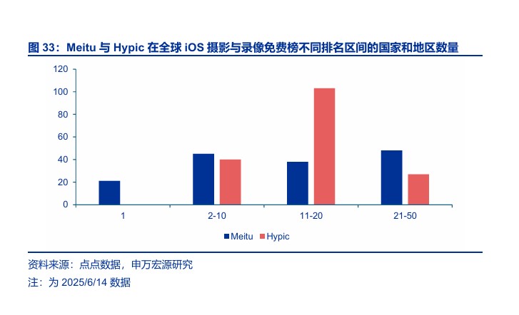 美图2025上半年AI功能多点爆发，持续验证全球出圈能力