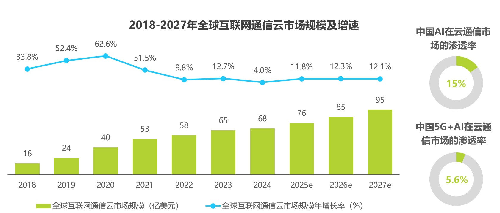 艾瑞数据 || 全球互联网通信云市场规模