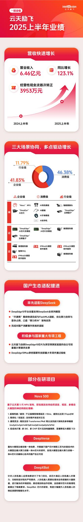 AI推理芯片商业化提速，云天励飞2025H1营收同比增长 123%