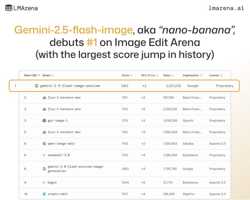 魔法再现，谷歌发布最强图片模型 nano banana，劈柴一秒回印度老家