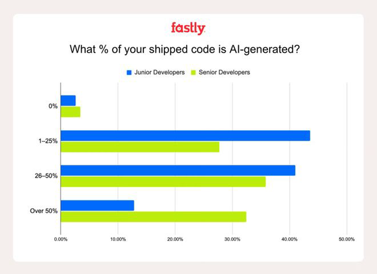 一个Bug改通宵！用AI写超50%代码，只有32%资深开发者敢这么干