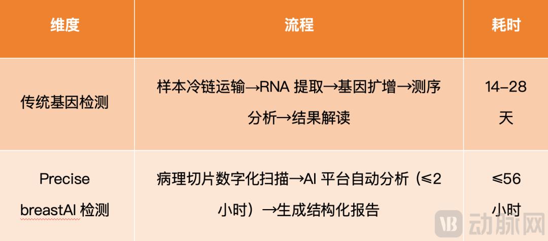 检测周期缩短90%，PreciseDx如何用 AI为乳腺癌患者抢出3周黄金治疗窗口？