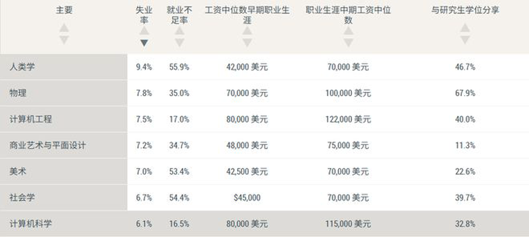 学哲学没出路？不好意思，现在哲学就业碾压CS！