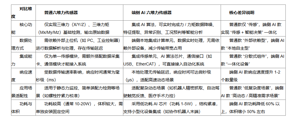 端侧 AI 六维力传感器 解锁千亿级场景价值，掀起边缘智能革命