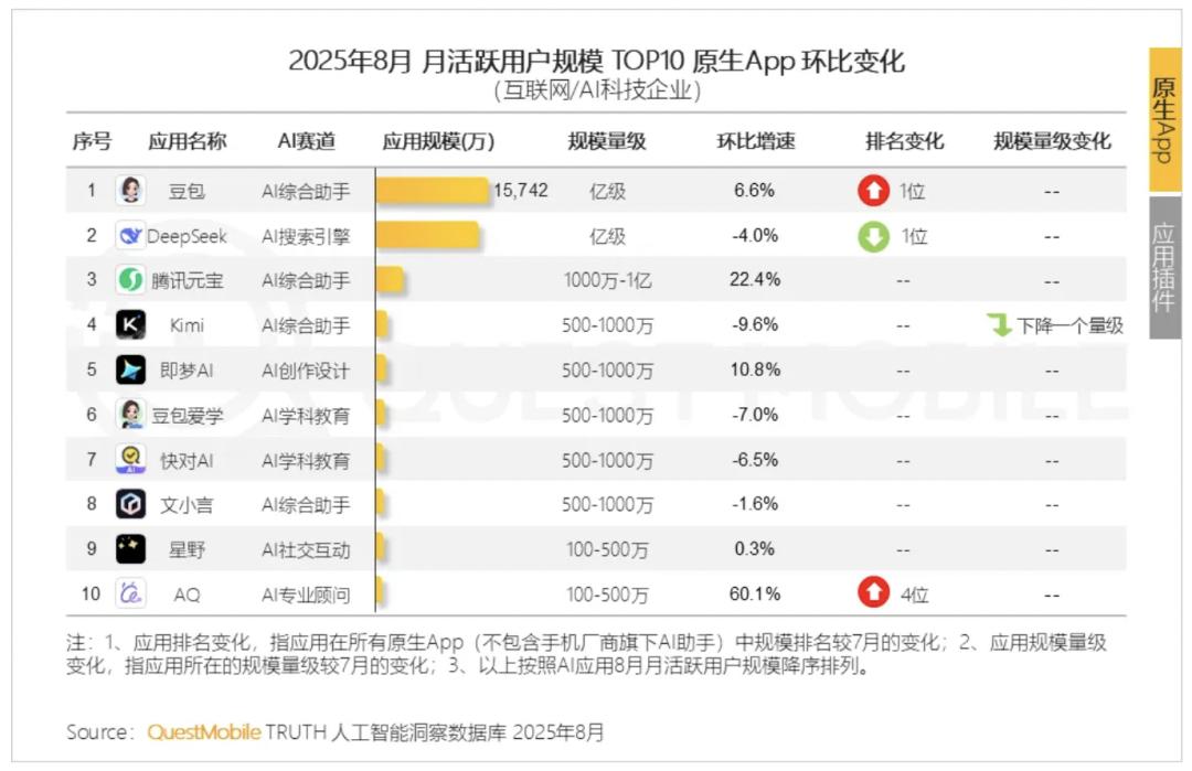 豆包月活用户超越DeepSeek