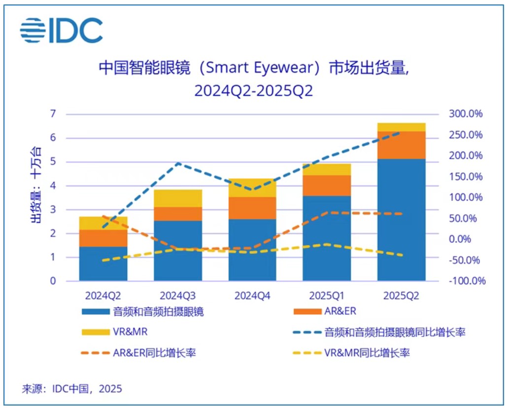 机构：中国智能眼镜市场2025年二季度同比增长145.5%