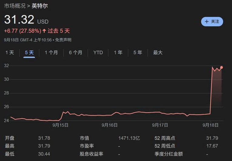 芯片大地震，黄仁勋355亿入股！英特尔要为老黄造CPU，股价狂飙30%