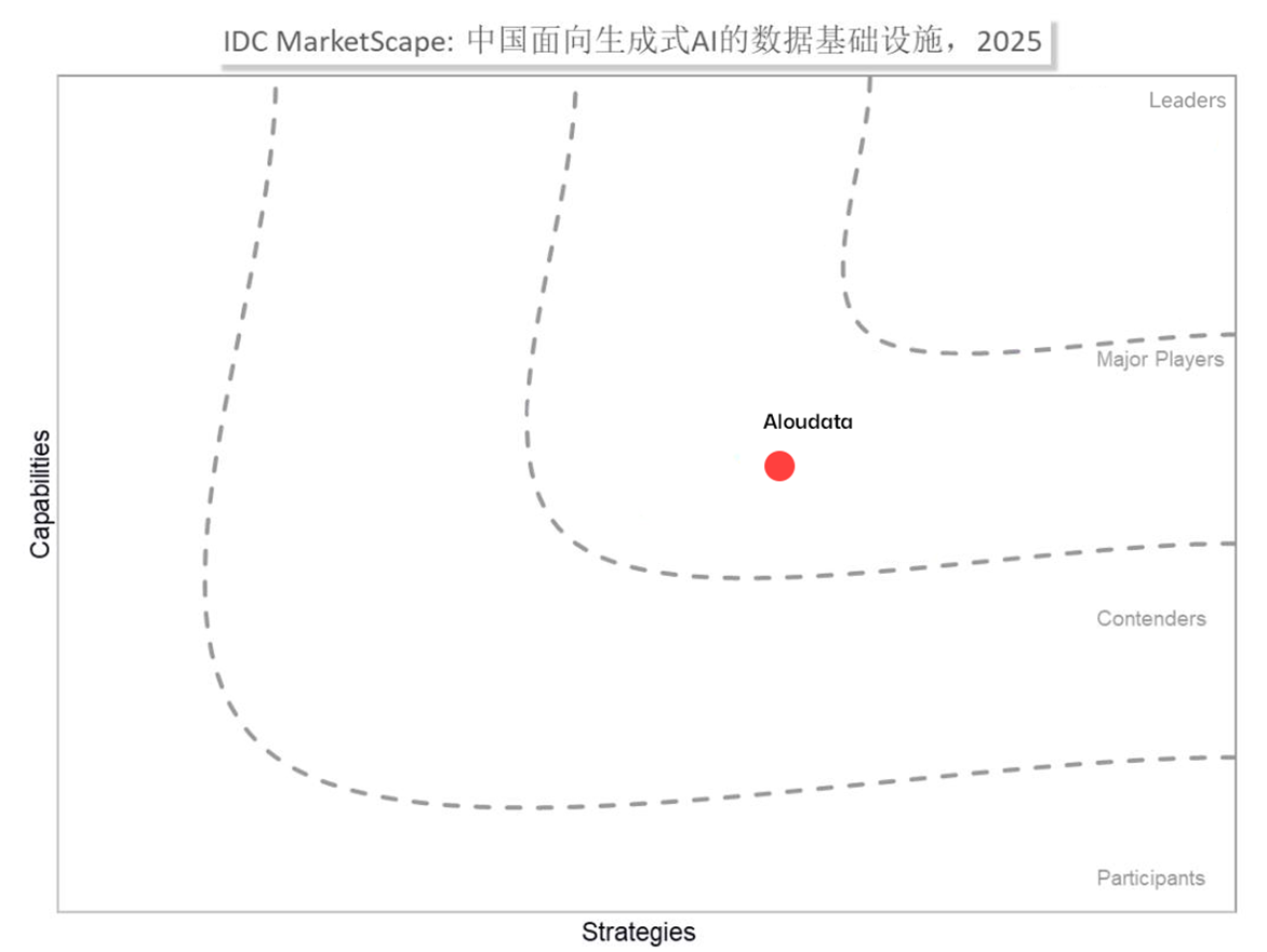 生成式AI规模落地加速，Aloudata入选IDC数据基础设施核心厂商