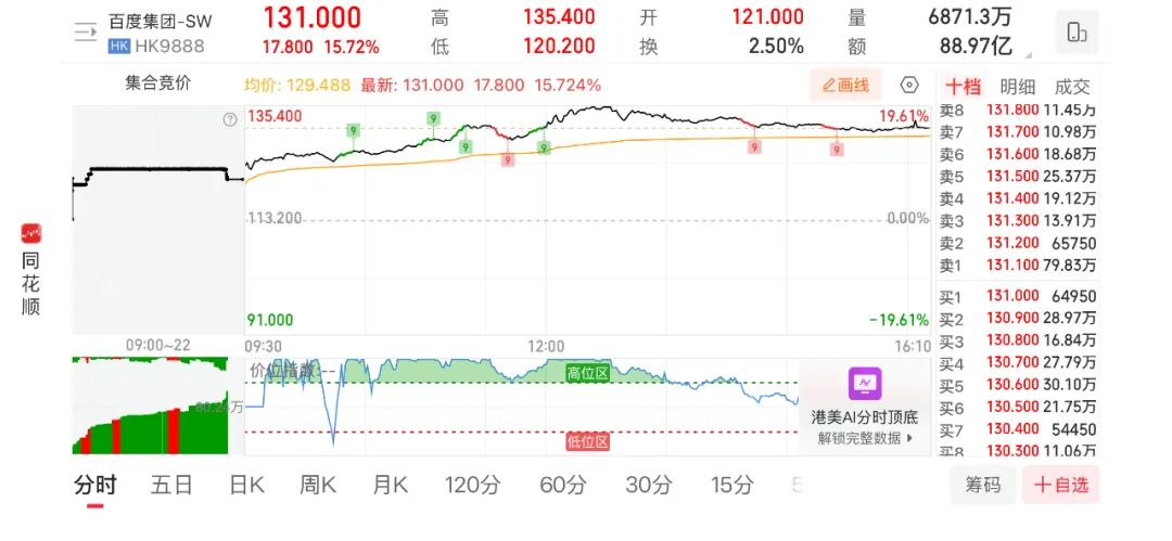 百度大涨20%：AI芯片估值展现、Robotaxi何时？