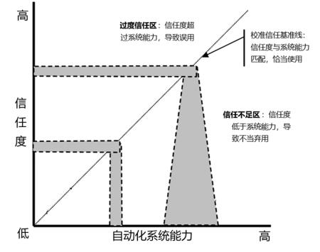 警惕AI"蜜罐陷阱"：人-AI之间需要何种信任？