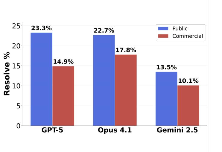 GPT-5编程测评大反转，表面不及格，实际63.1%的任务没交卷，全算上成绩比Claude高一倍