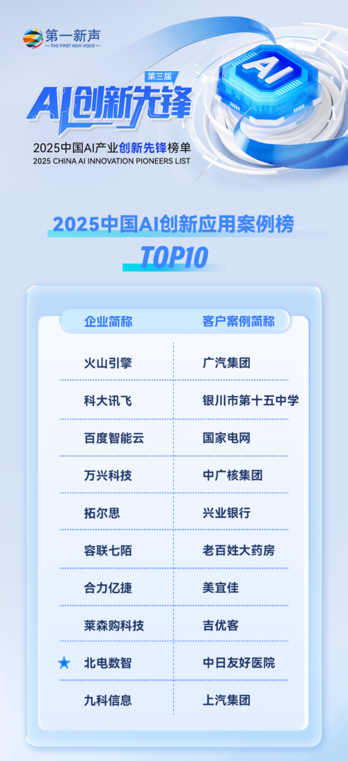 北电数智×中日友好医院｜落地专病大模型荣膺中国AI创新应用案例TOP10