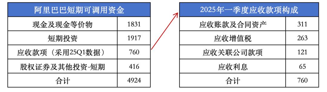 3800亿再加码，阿里还有多少家底？