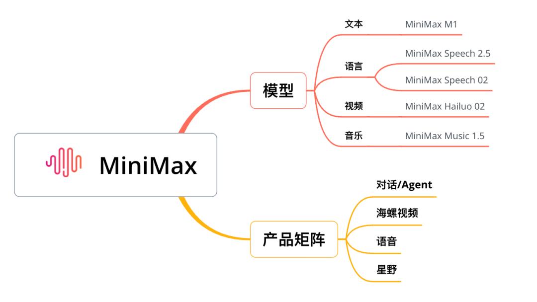 字节信徒MiniMax